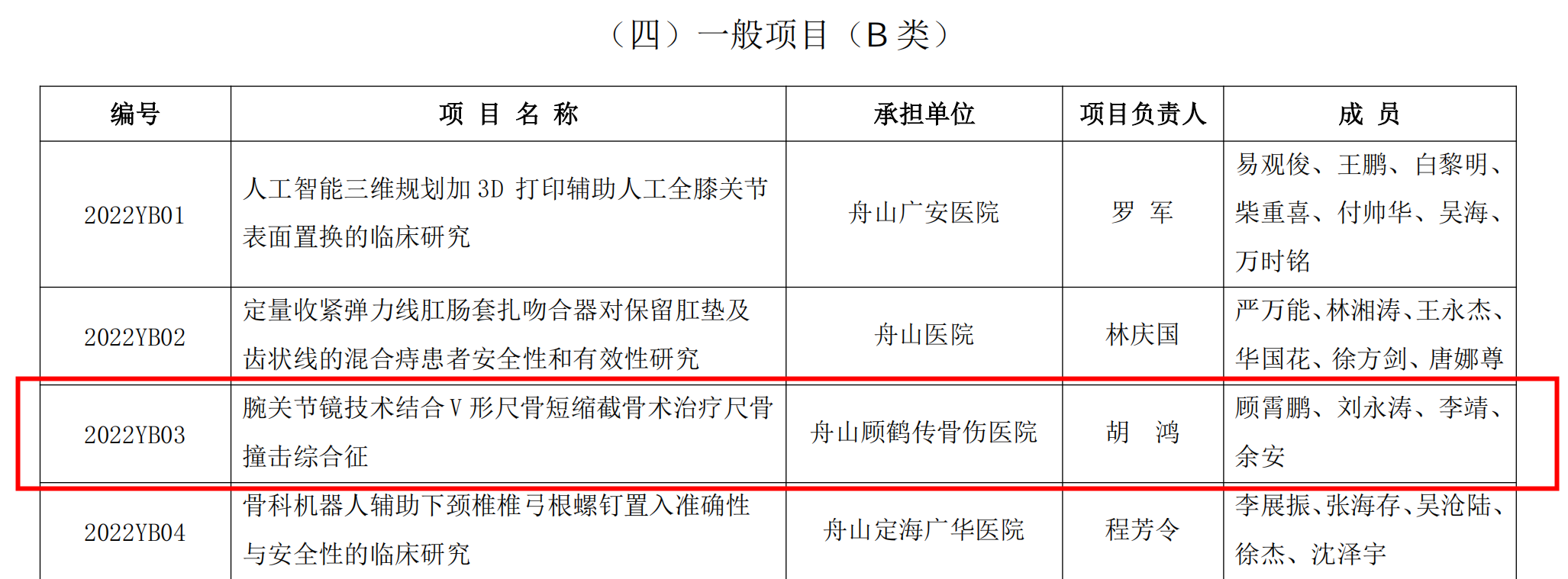 【新技术新项目】我院《腕关节镜技术结合V形尺骨短缩截骨术治疗尺骨撞击综合征》被纳入2022年度舟山市医药卫生科技计划项目