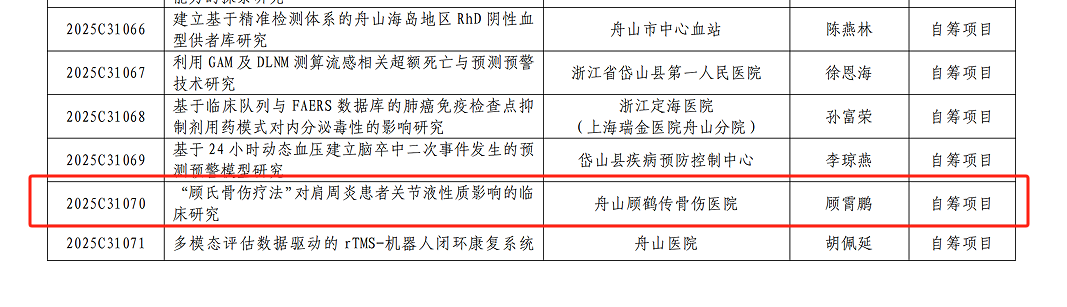 【新技术新项目】我院《“顾氏骨伤疗法”对肩周炎患者关节液性质影响的临床研究》被纳入2025年度舟山市市级应用技术研究项目